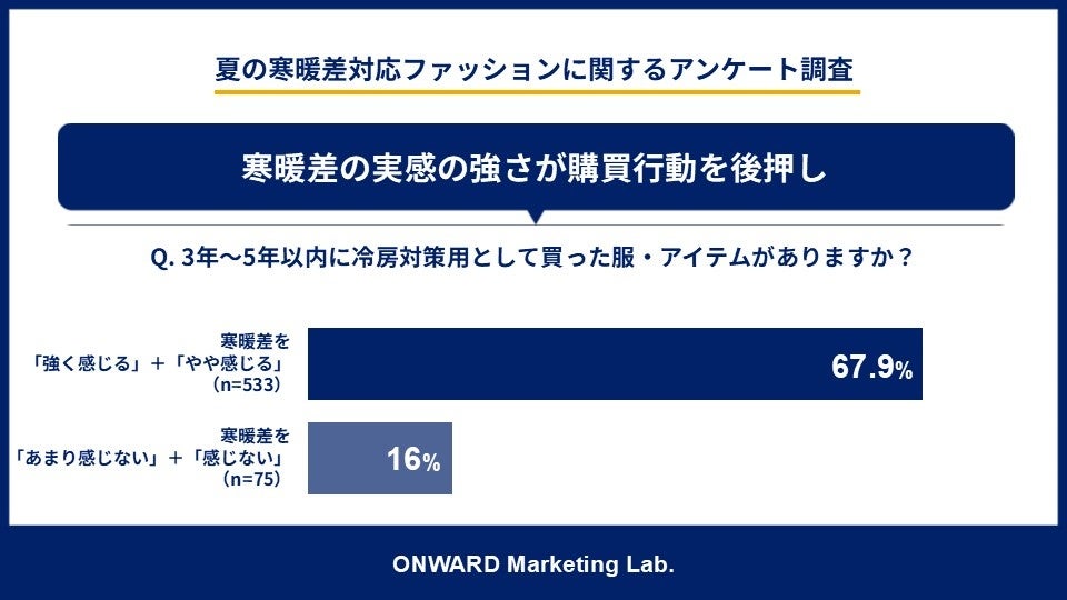 購買行動への影響調査
