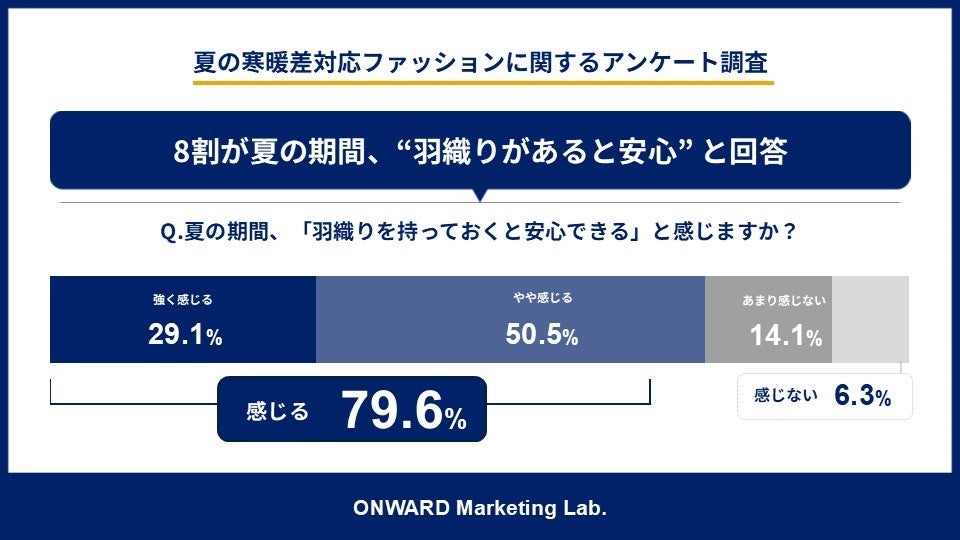 羽織りの安心感調査