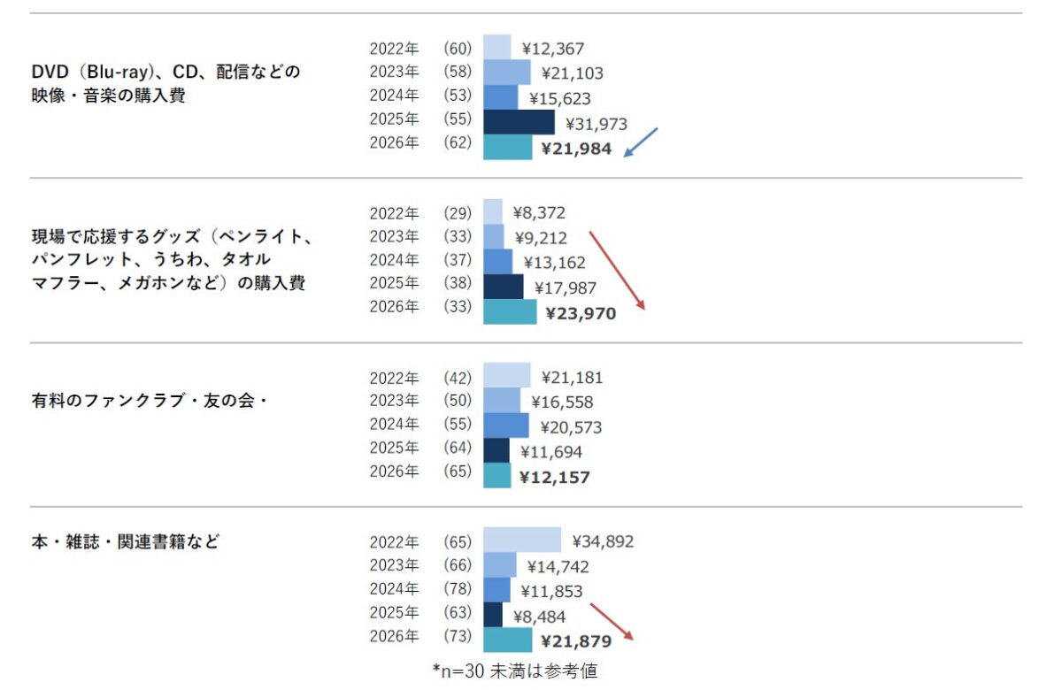 推し活支出の経年変化