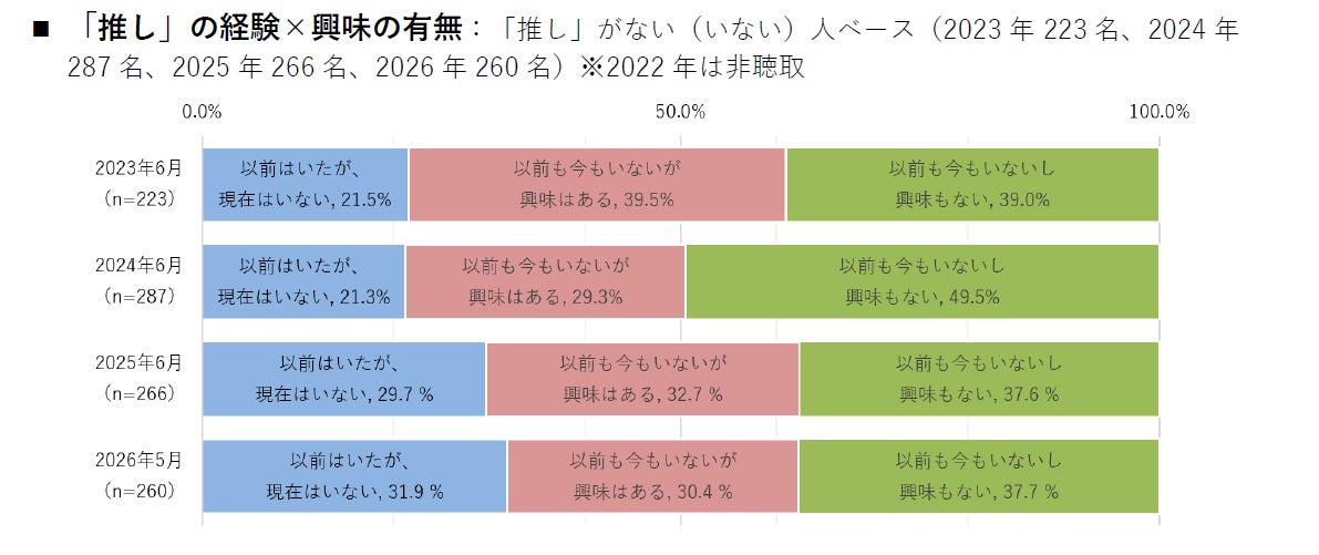 推しの有無に関する調査結果