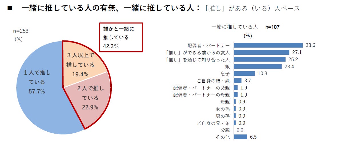 推し活を楽しむ相手に関する調査結果