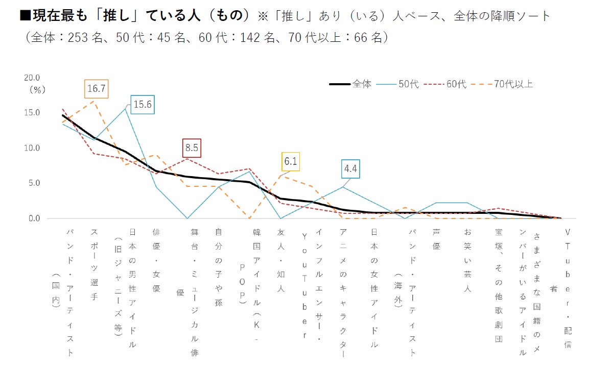 推し活の悩みに関する調査結果