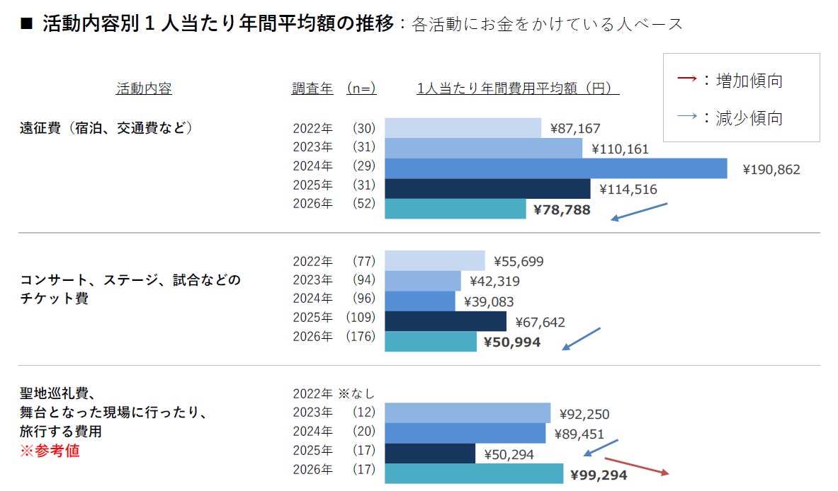 推し活支出の項目別内訳