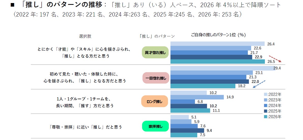 推しのパターン分析