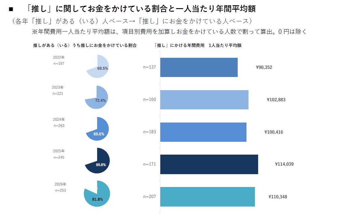 推し活への支出状況