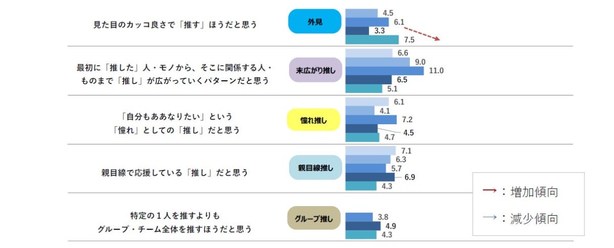 推しの対象分析