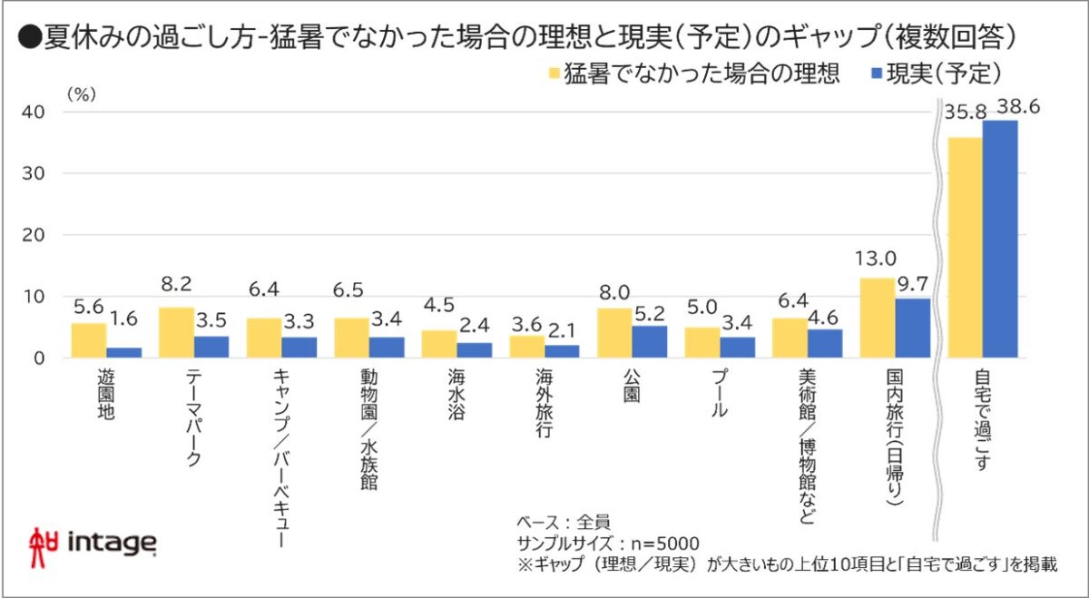 猛暑による影響グラフ