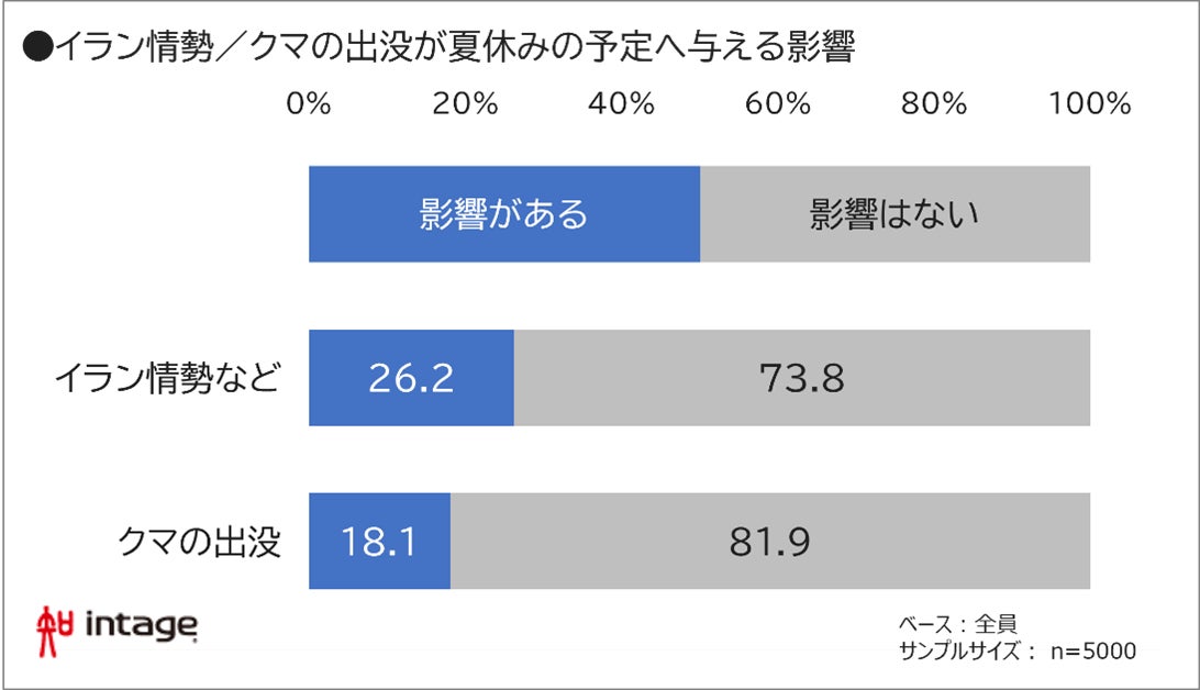 影響に関する調査結果グラフ