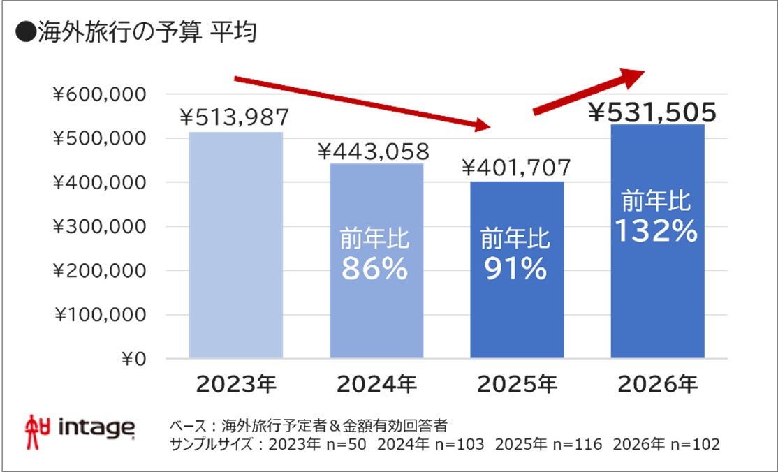 海外旅行予算推移グラフ