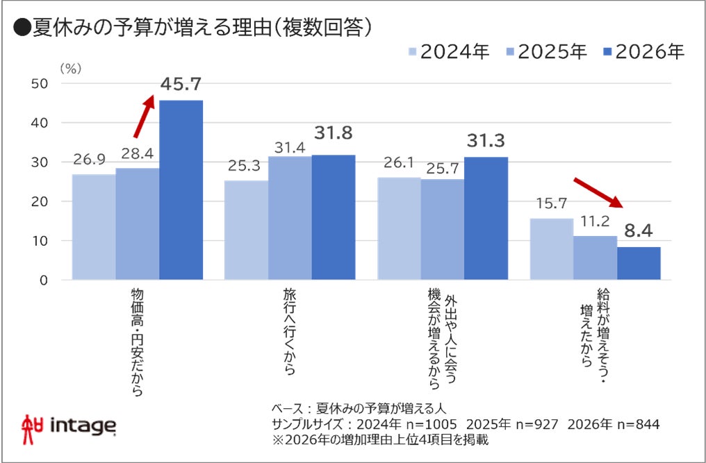 予算推移グラフ