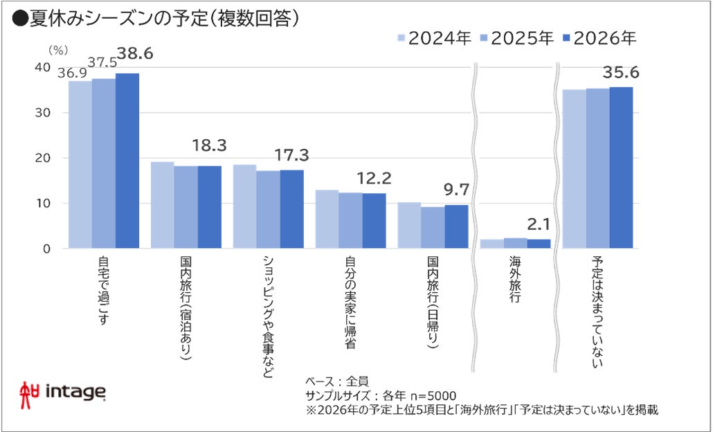 夏休みの過ごし方グラフ