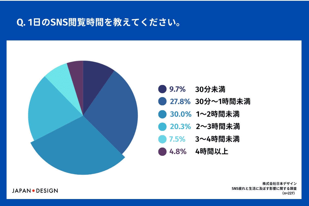 1日のSNS閲覧時間