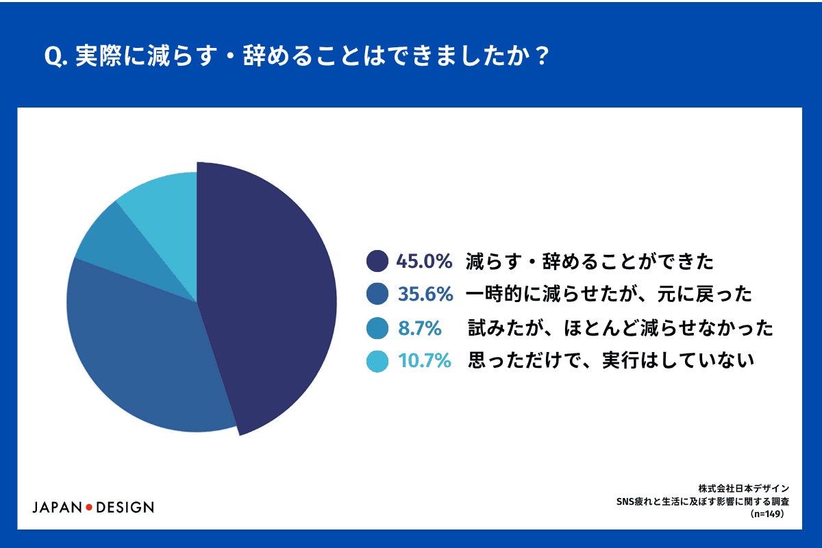 実際に減らす・辞めることができたか