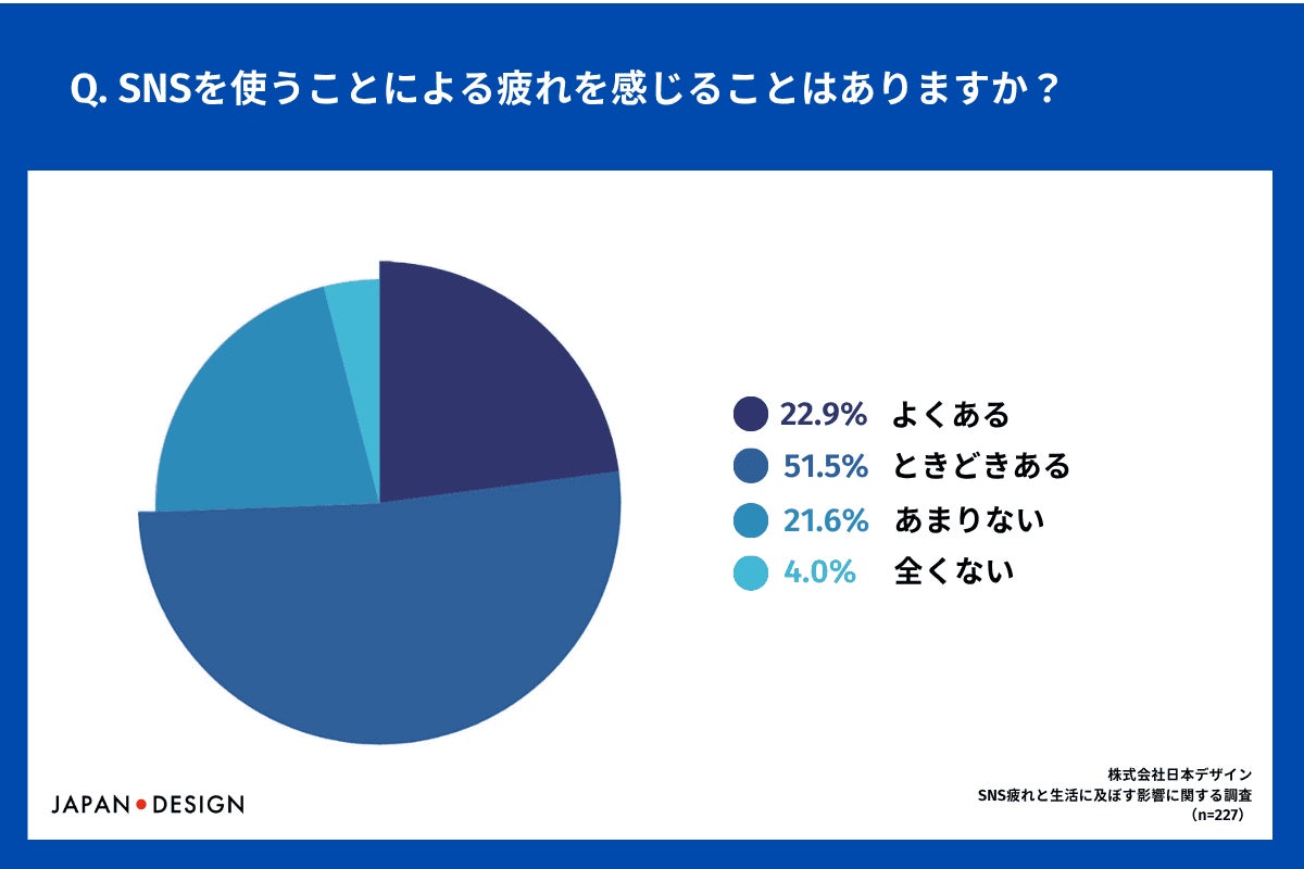 SNSを使うことによる疲れ