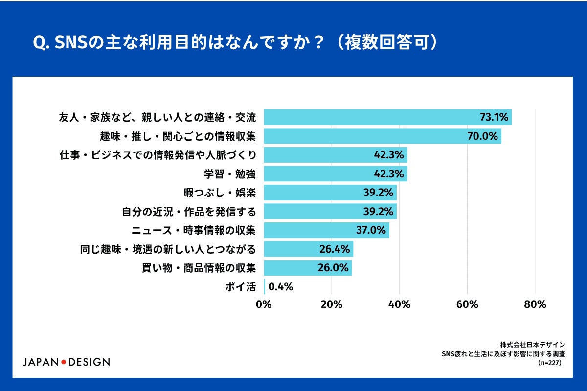 SNSの主な利用目的