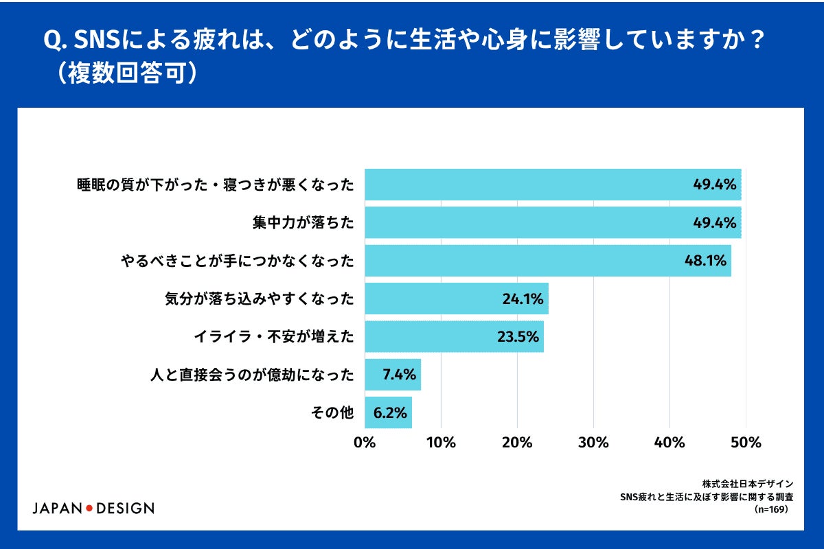 SNS疲れの生活や心身への影響