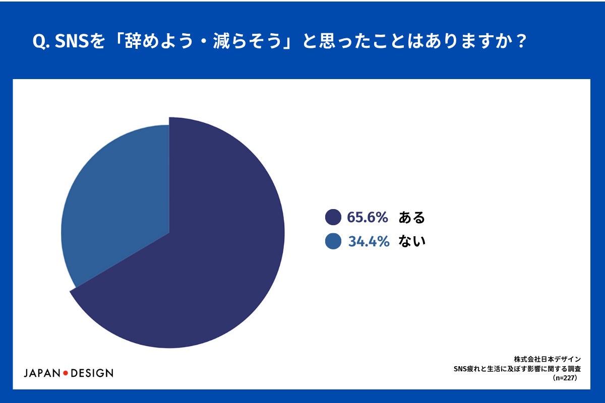 SNSを辞めよう・減らそうと思った経験