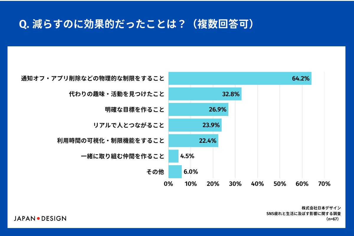 SNSを減らすのに効果的だったこと