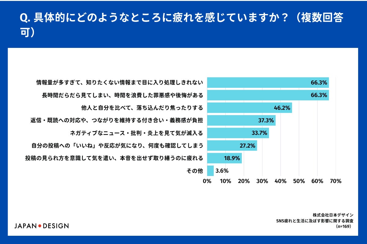 SNS疲れを感じるポイント