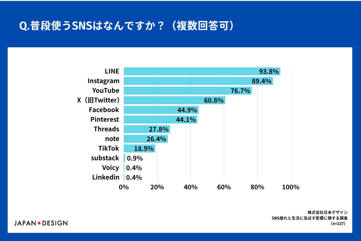 普段使うSNS調査結果
