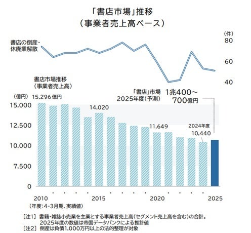 書店市場規模推移