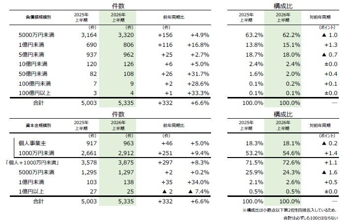 負債規模別データ