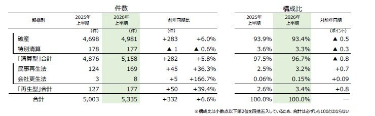 態様別倒産データ
