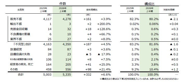 倒産主因データ