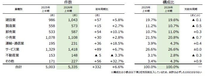 業種別倒産データ