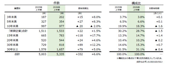 業歴別データ