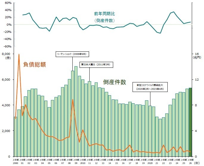 企業倒産データ