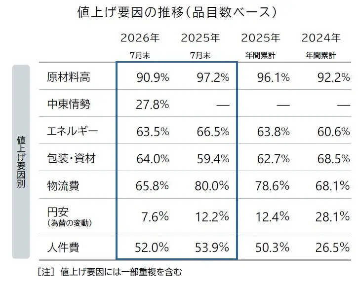値上げ要因の分析