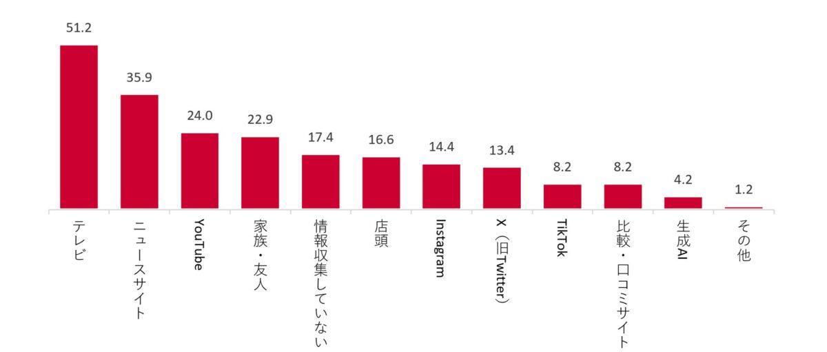 節約情報の入手先