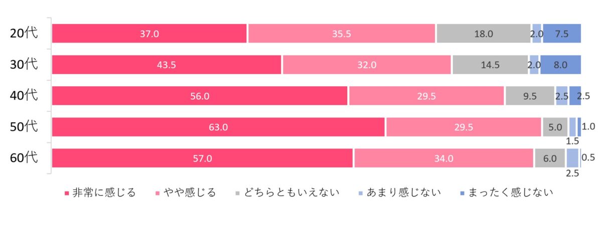 物価高騰の影響調査結果