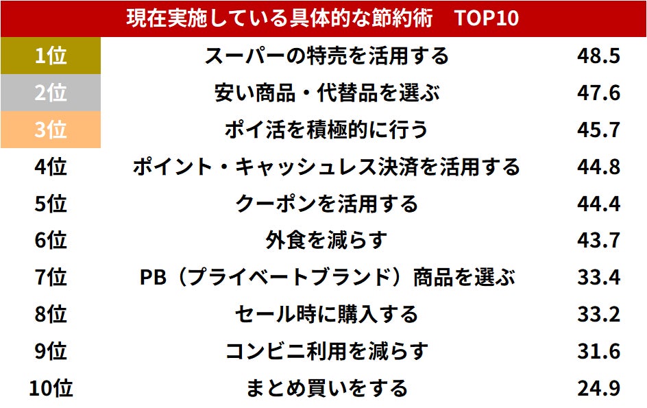 具体的な節約術ランキング