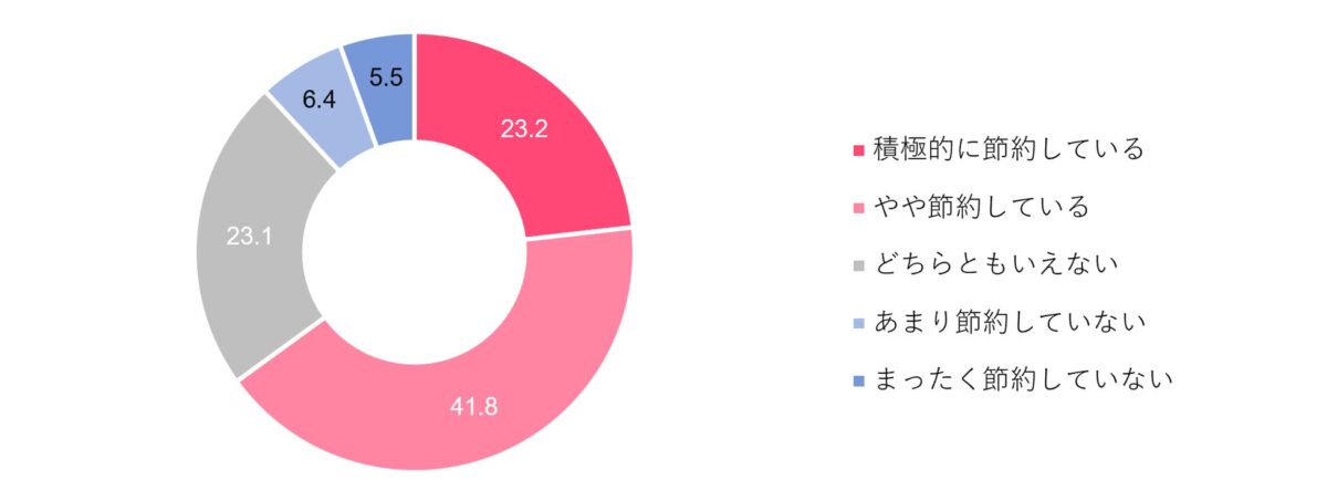 節約実施状況