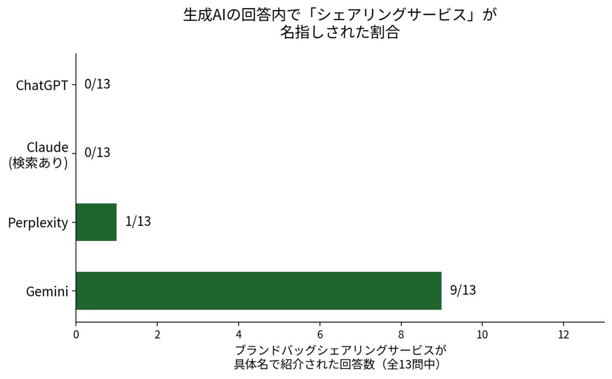 調査結果グラフ