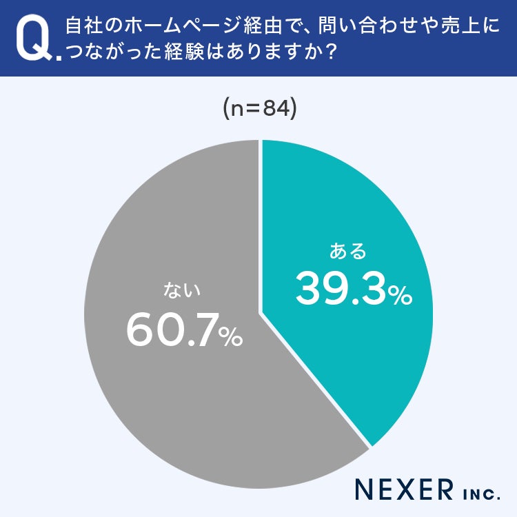 自社ホームページ経由での成果調査結果