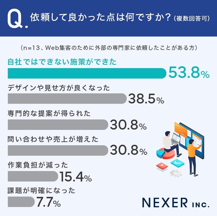専門家依頼のメリット調査結果