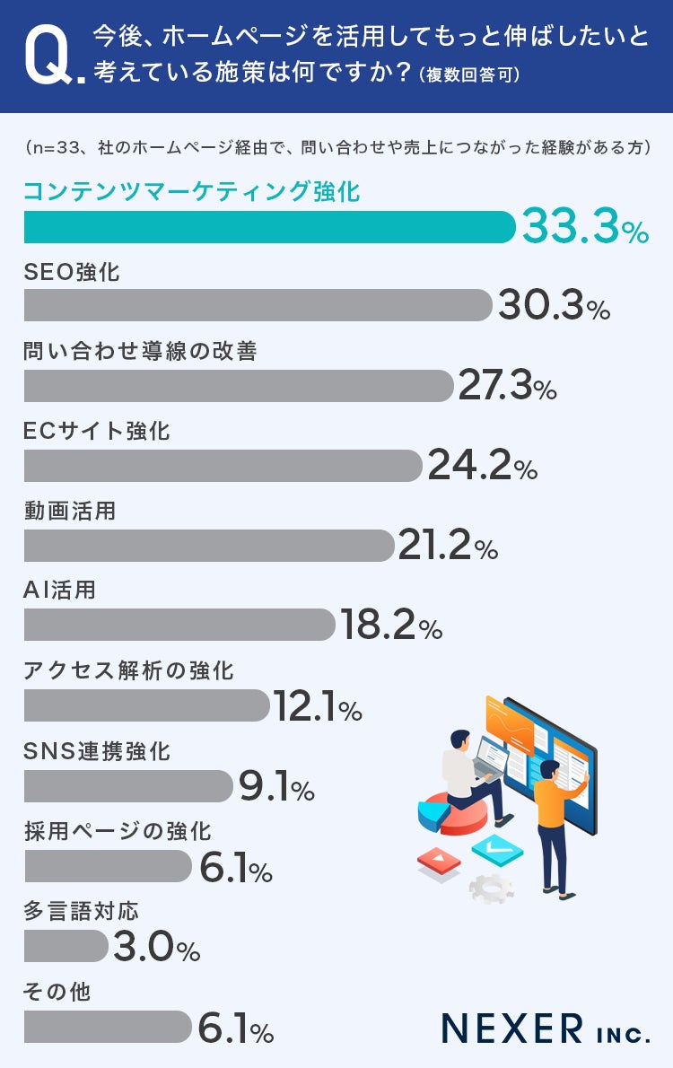 今後注力したい施策の調査結果