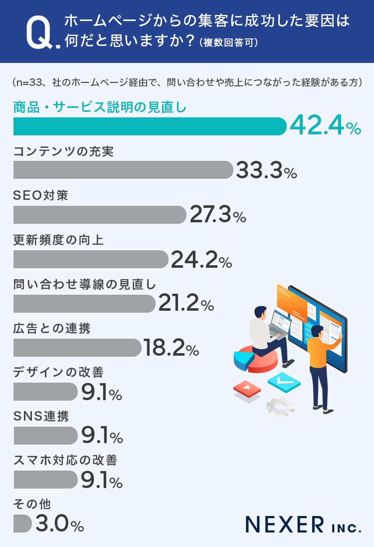 ホームページ集客成功要因の調査結果