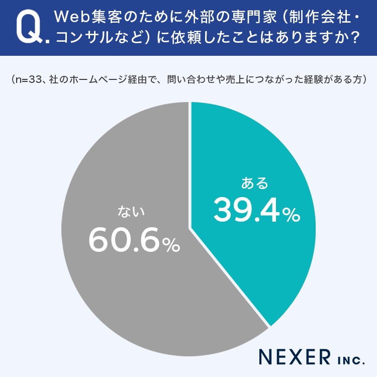 外部専門家への依頼経験調査結果