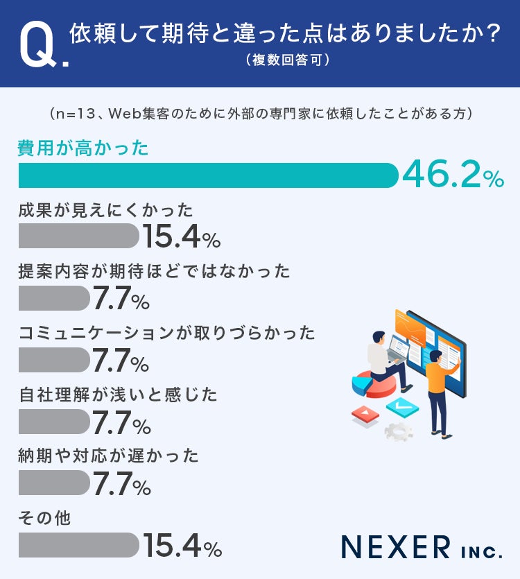 専門家依頼の期待とのギャップ調査結果