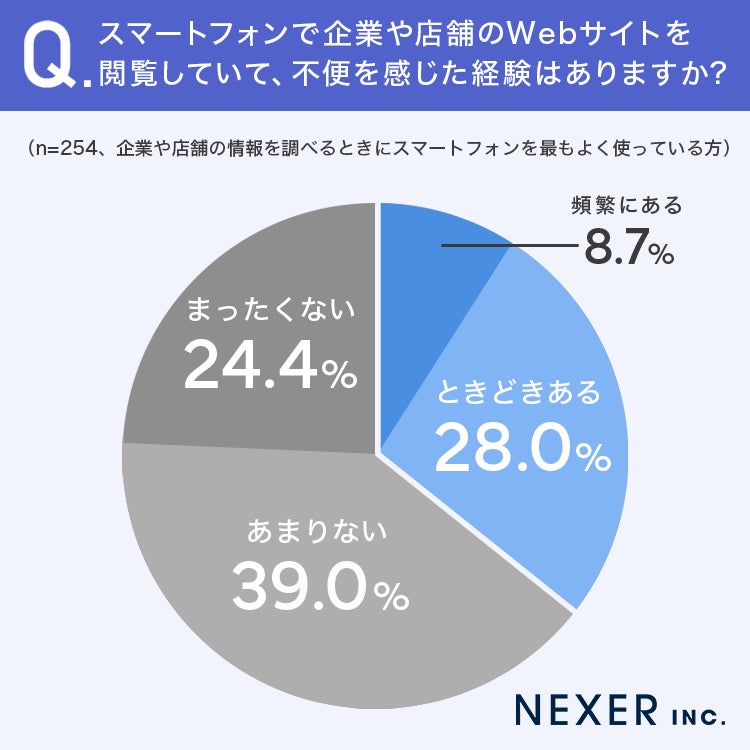 不便を感じた経験