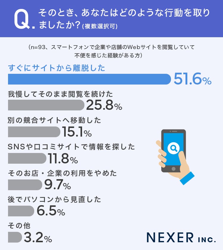 不便を感じたときの行動