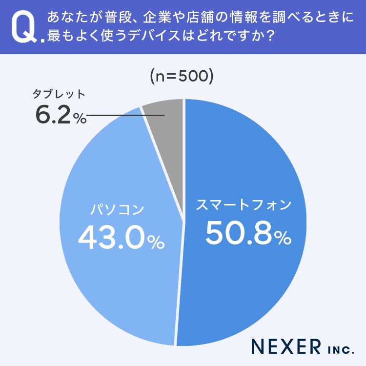 デバイス利用状況