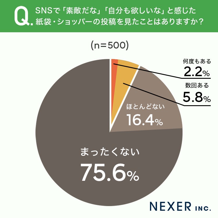 SNSで紙袋投稿を見た経験