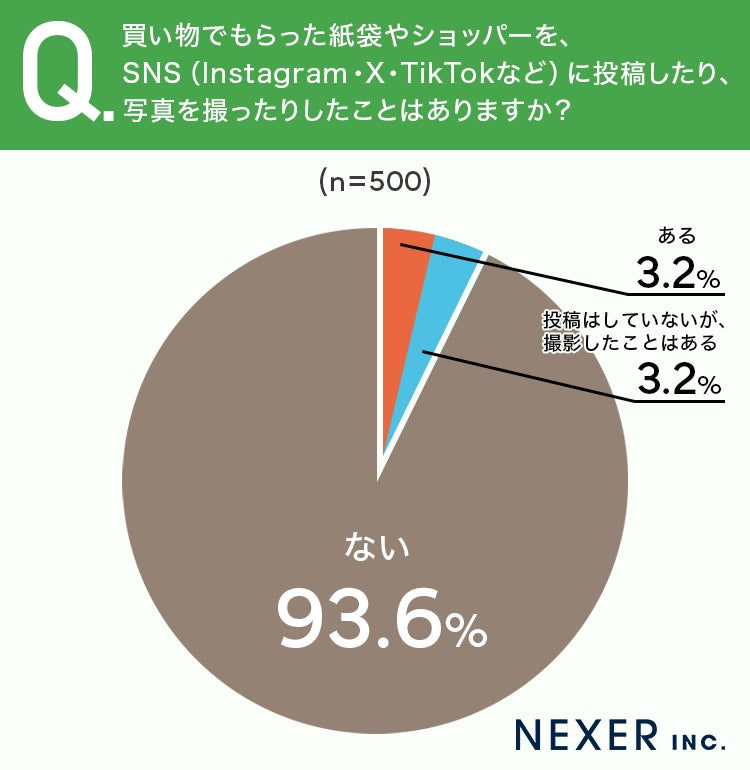 紙袋・ショッパーのSNS投稿経験