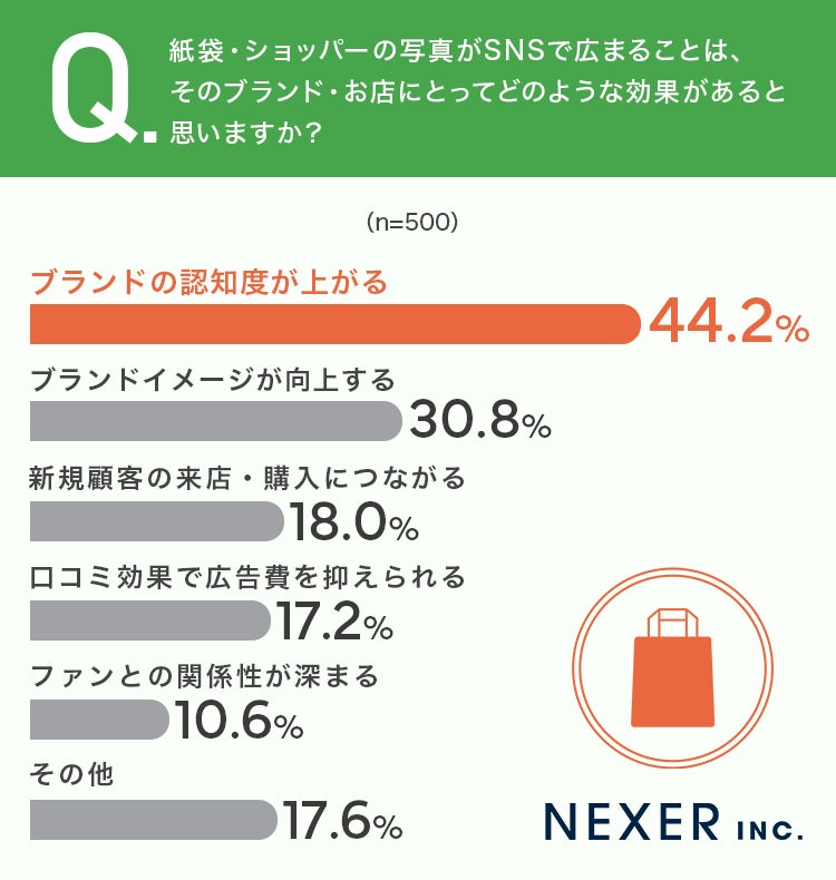 紙袋拡散のブランド効果