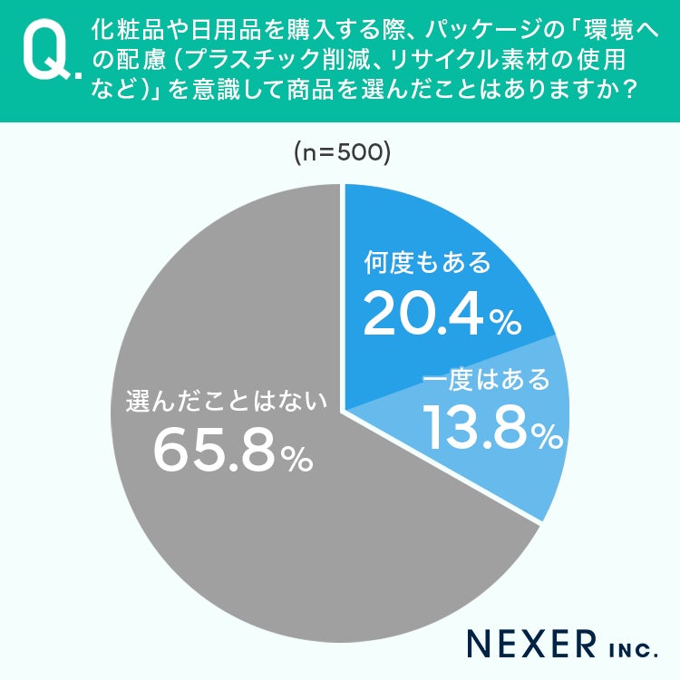 環境配慮を意識した商品選択の経験